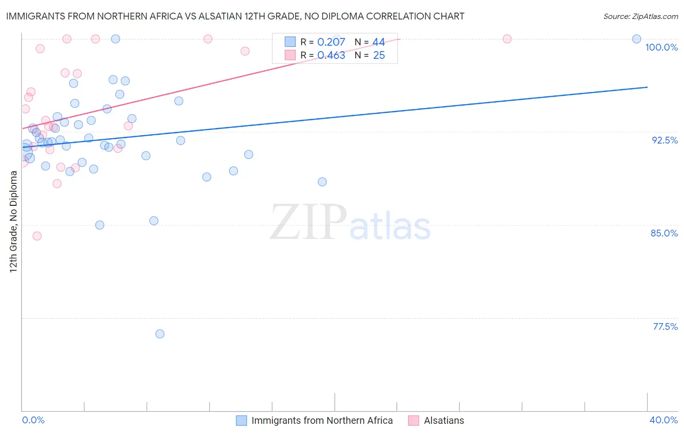 Immigrants from Northern Africa vs Alsatian 12th Grade, No Diploma
