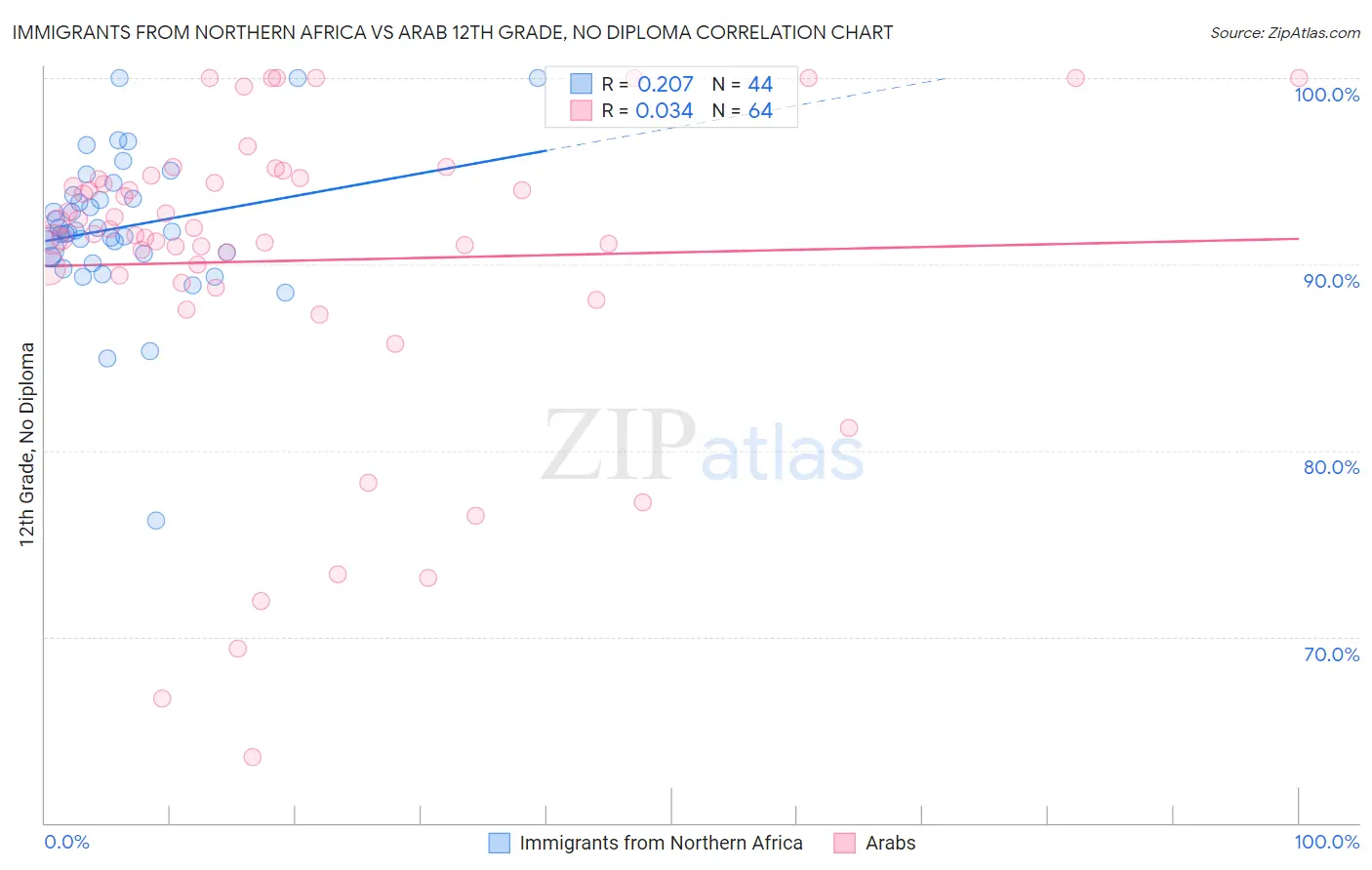 Immigrants from Northern Africa vs Arab 12th Grade, No Diploma