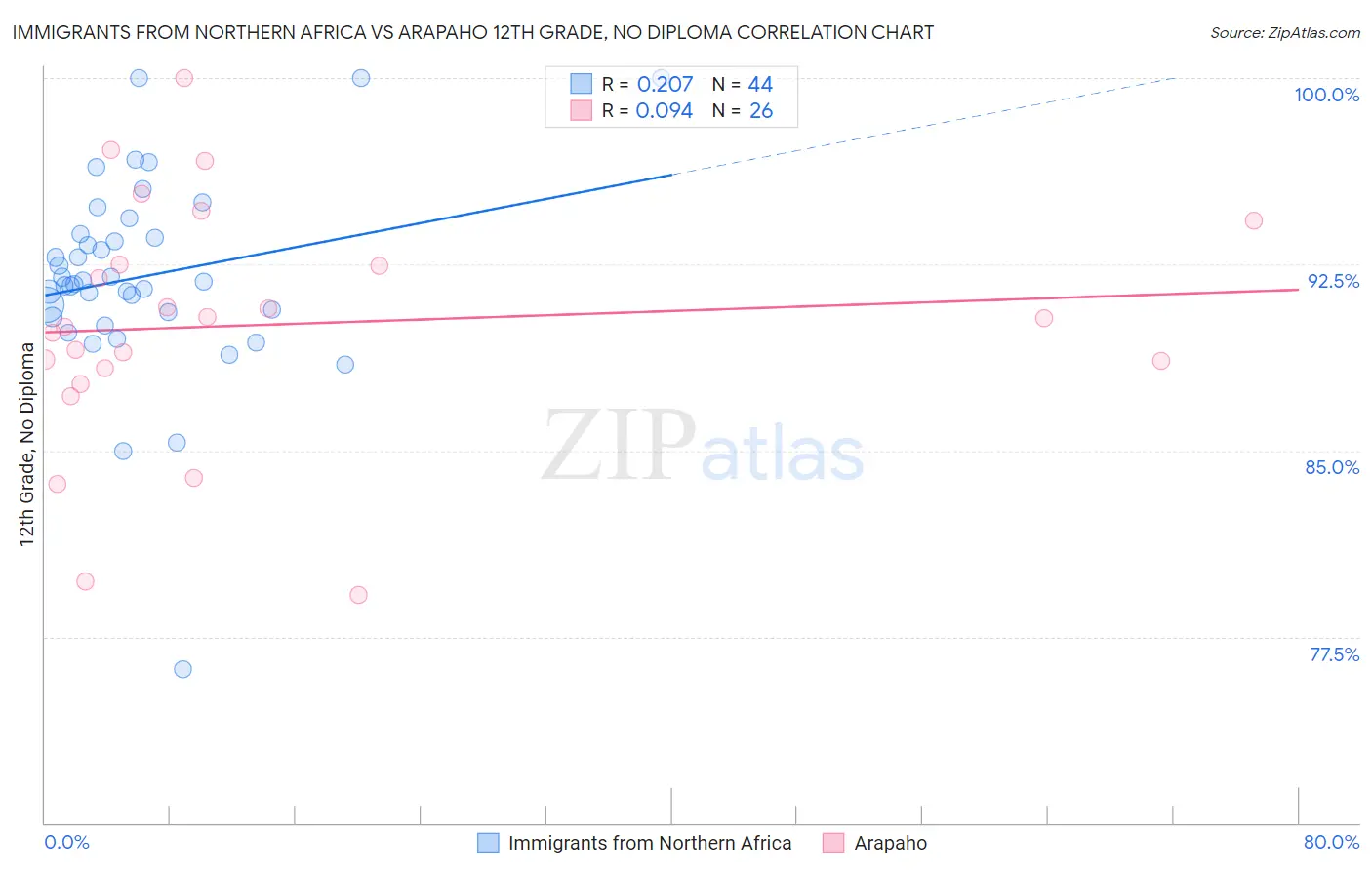 Immigrants from Northern Africa vs Arapaho 12th Grade, No Diploma