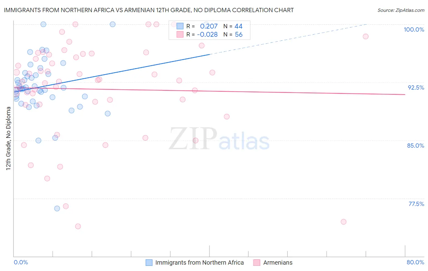 Immigrants from Northern Africa vs Armenian 12th Grade, No Diploma