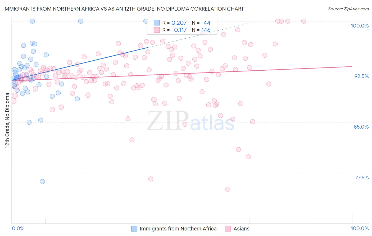 Immigrants from Northern Africa vs Asian 12th Grade, No Diploma