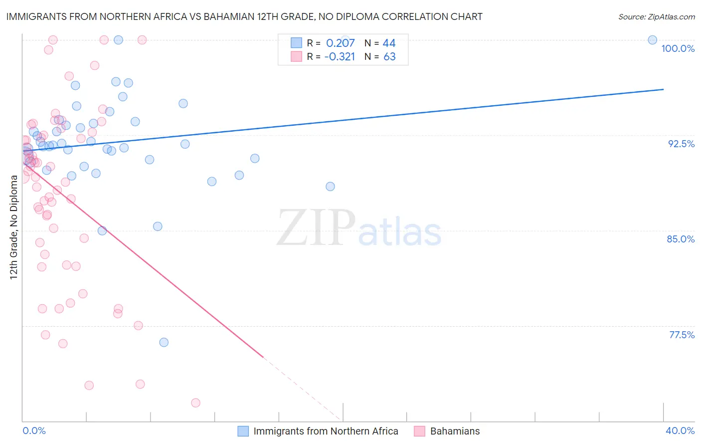 Immigrants from Northern Africa vs Bahamian 12th Grade, No Diploma