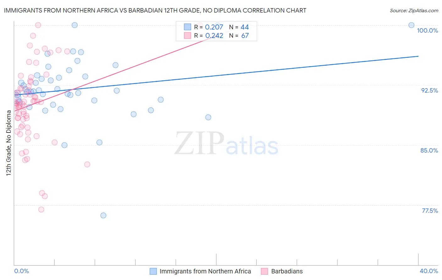 Immigrants from Northern Africa vs Barbadian 12th Grade, No Diploma