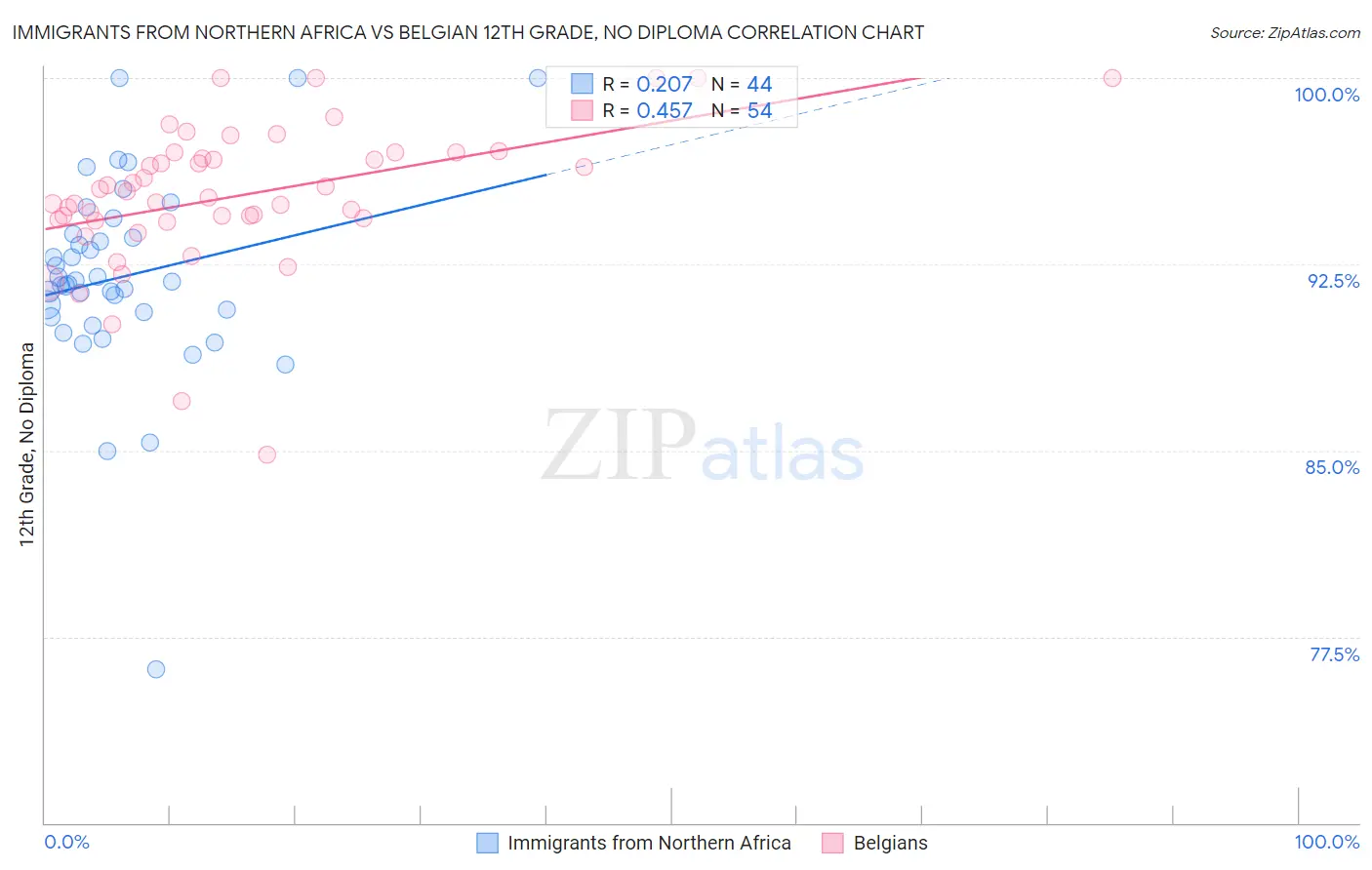 Immigrants from Northern Africa vs Belgian 12th Grade, No Diploma