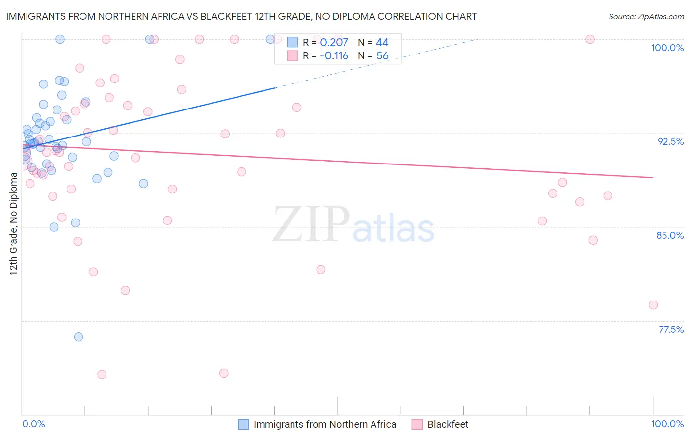 Immigrants from Northern Africa vs Blackfeet 12th Grade, No Diploma