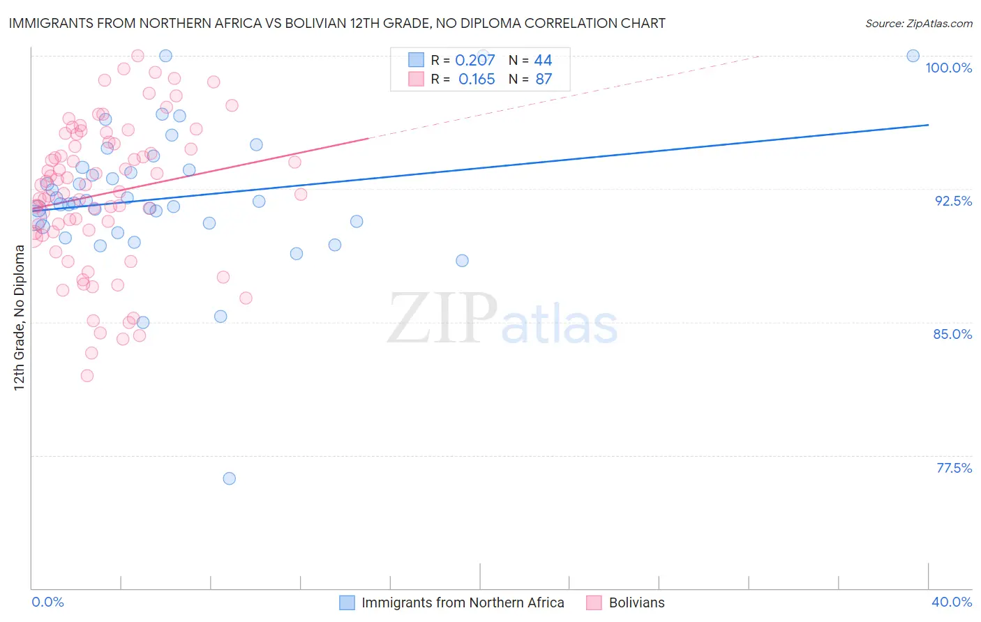 Immigrants from Northern Africa vs Bolivian 12th Grade, No Diploma