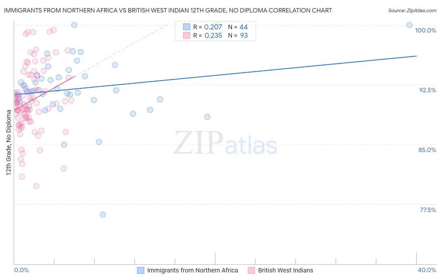 Immigrants from Northern Africa vs British West Indian 12th Grade, No Diploma