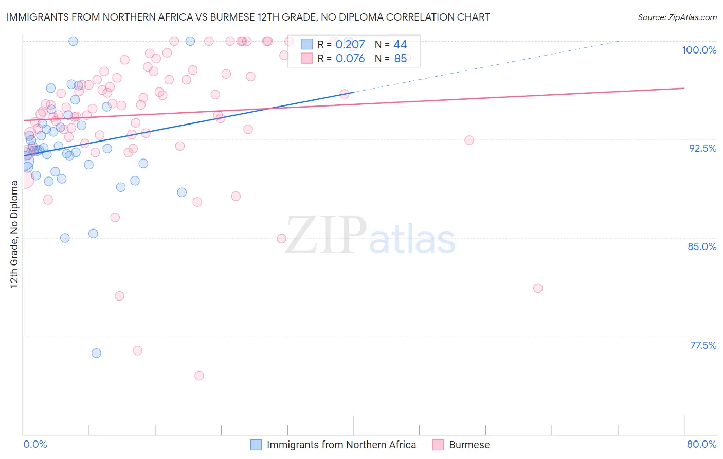 Immigrants from Northern Africa vs Burmese 12th Grade, No Diploma