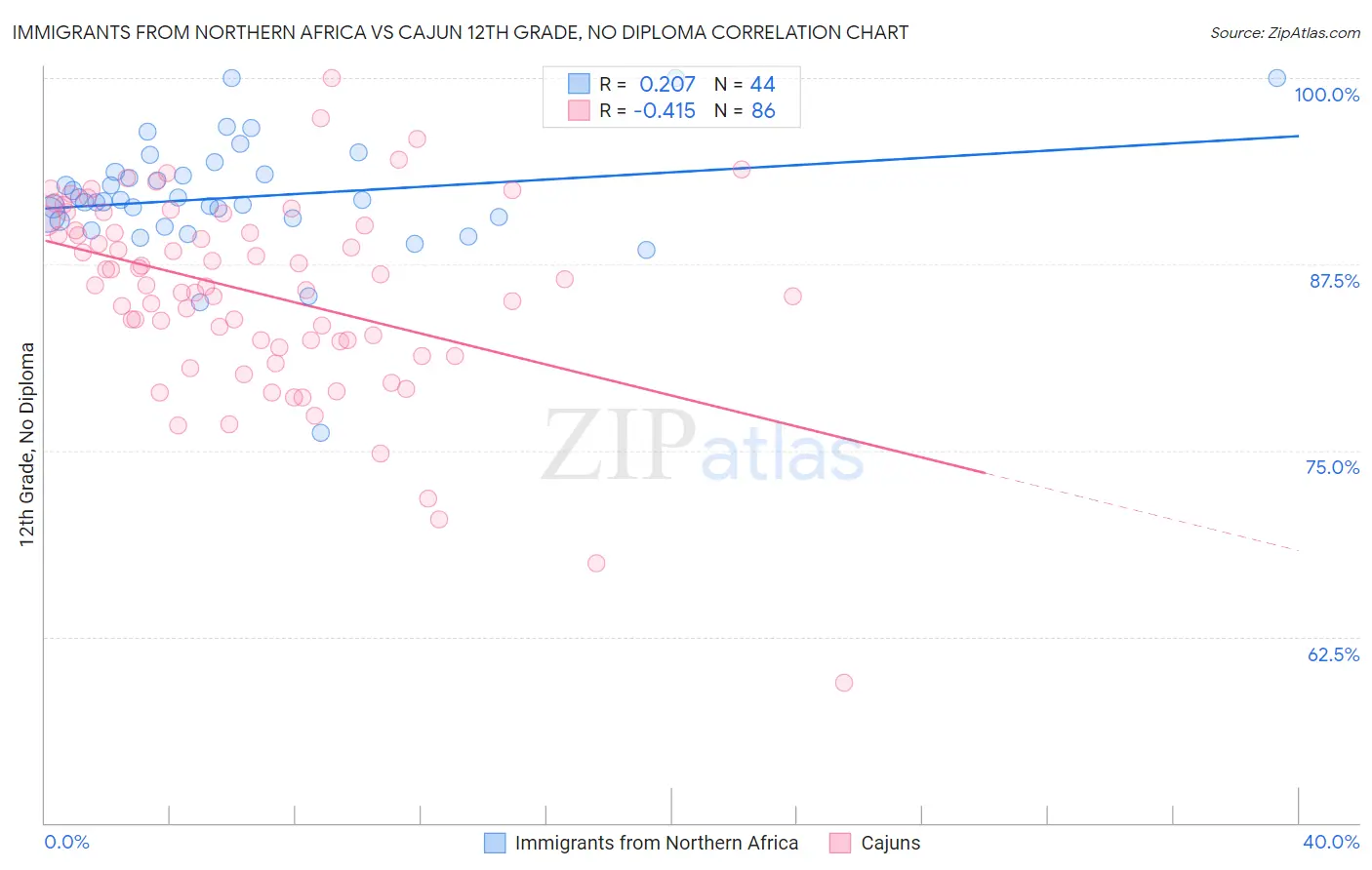 Immigrants from Northern Africa vs Cajun 12th Grade, No Diploma