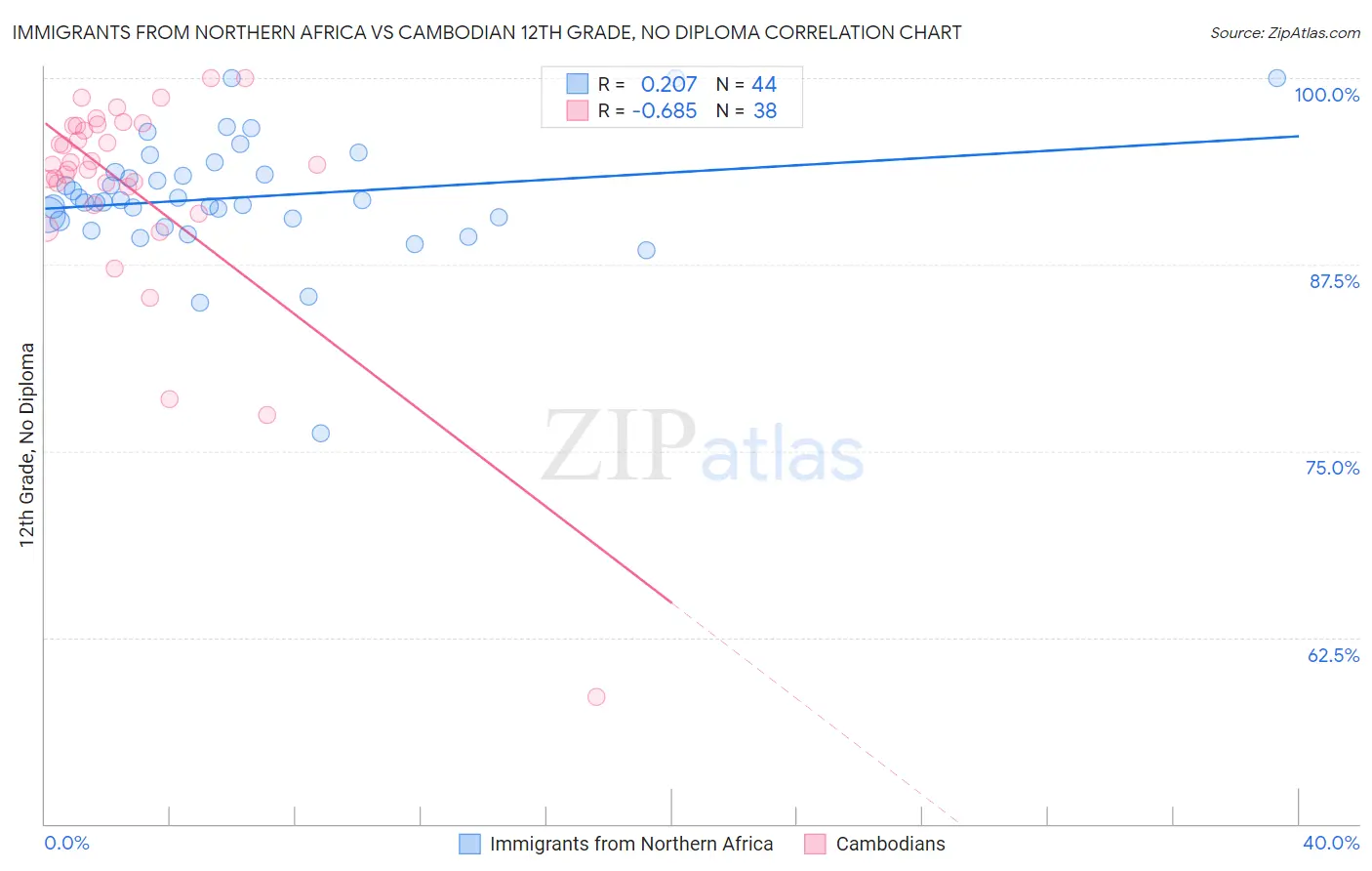 Immigrants from Northern Africa vs Cambodian 12th Grade, No Diploma