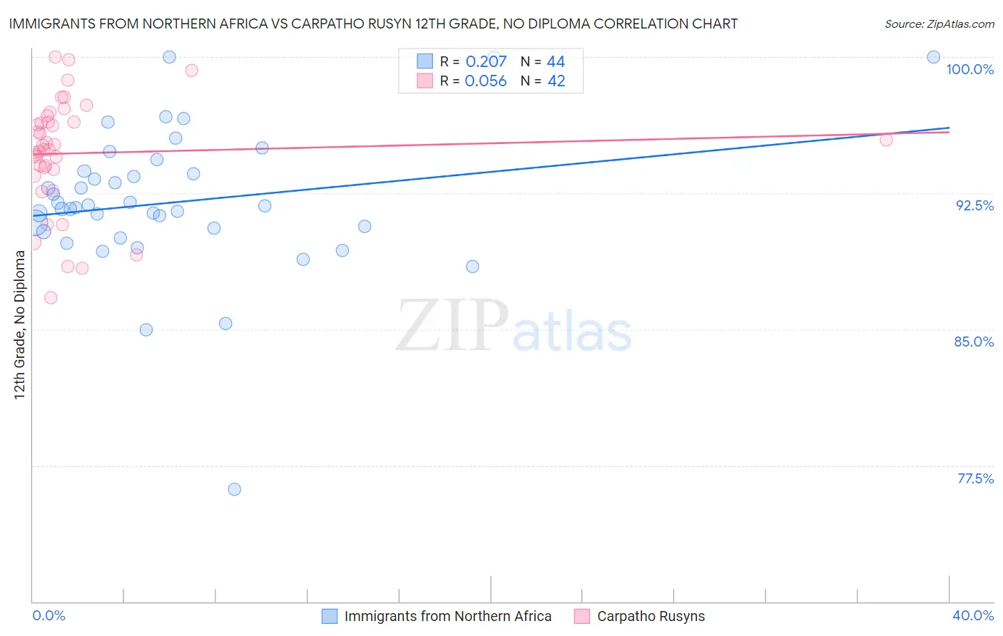 Immigrants from Northern Africa vs Carpatho Rusyn 12th Grade, No Diploma