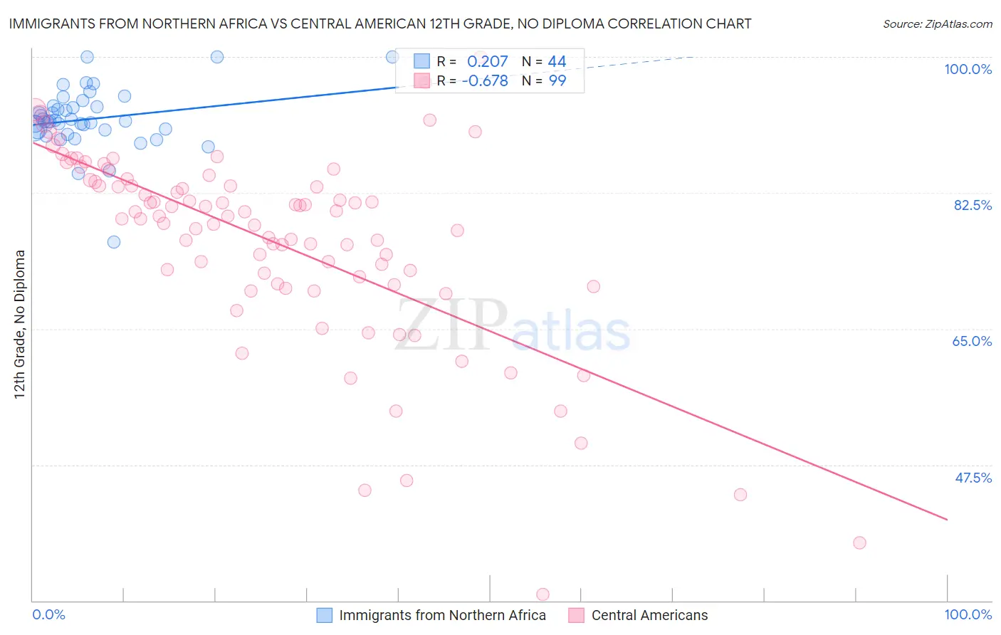 Immigrants from Northern Africa vs Central American 12th Grade, No Diploma