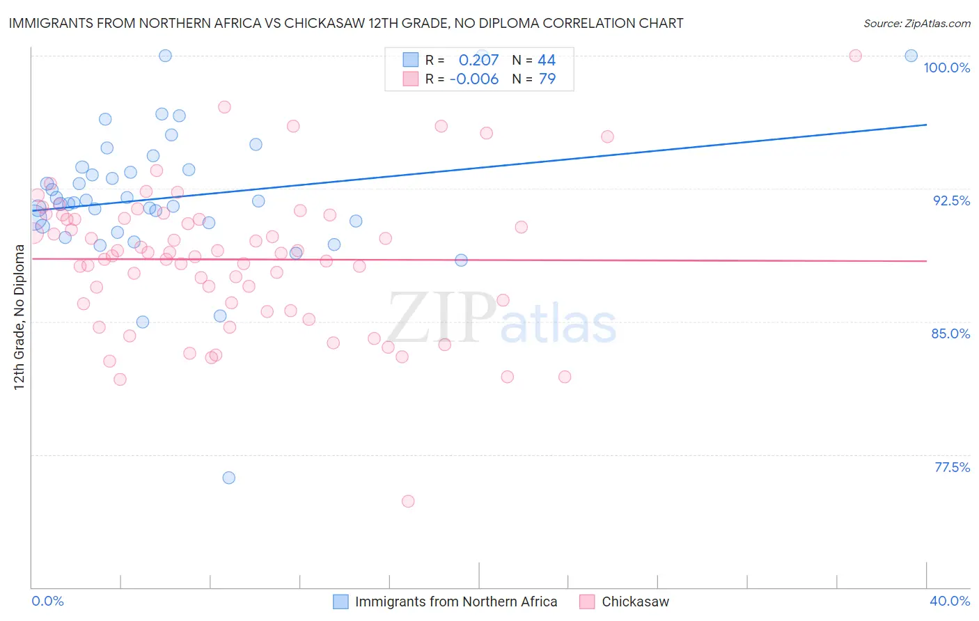 Immigrants from Northern Africa vs Chickasaw 12th Grade, No Diploma