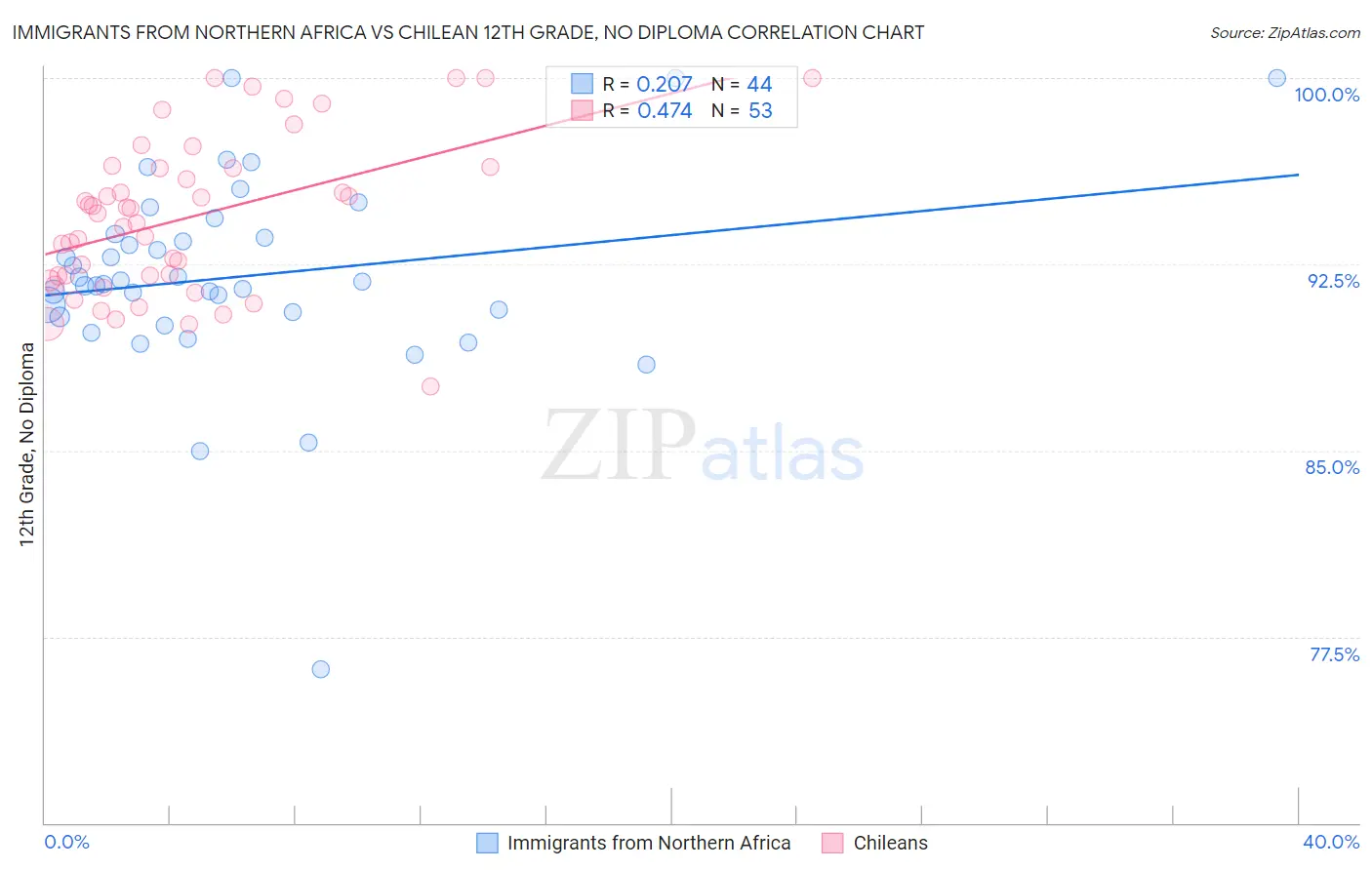 Immigrants from Northern Africa vs Chilean 12th Grade, No Diploma