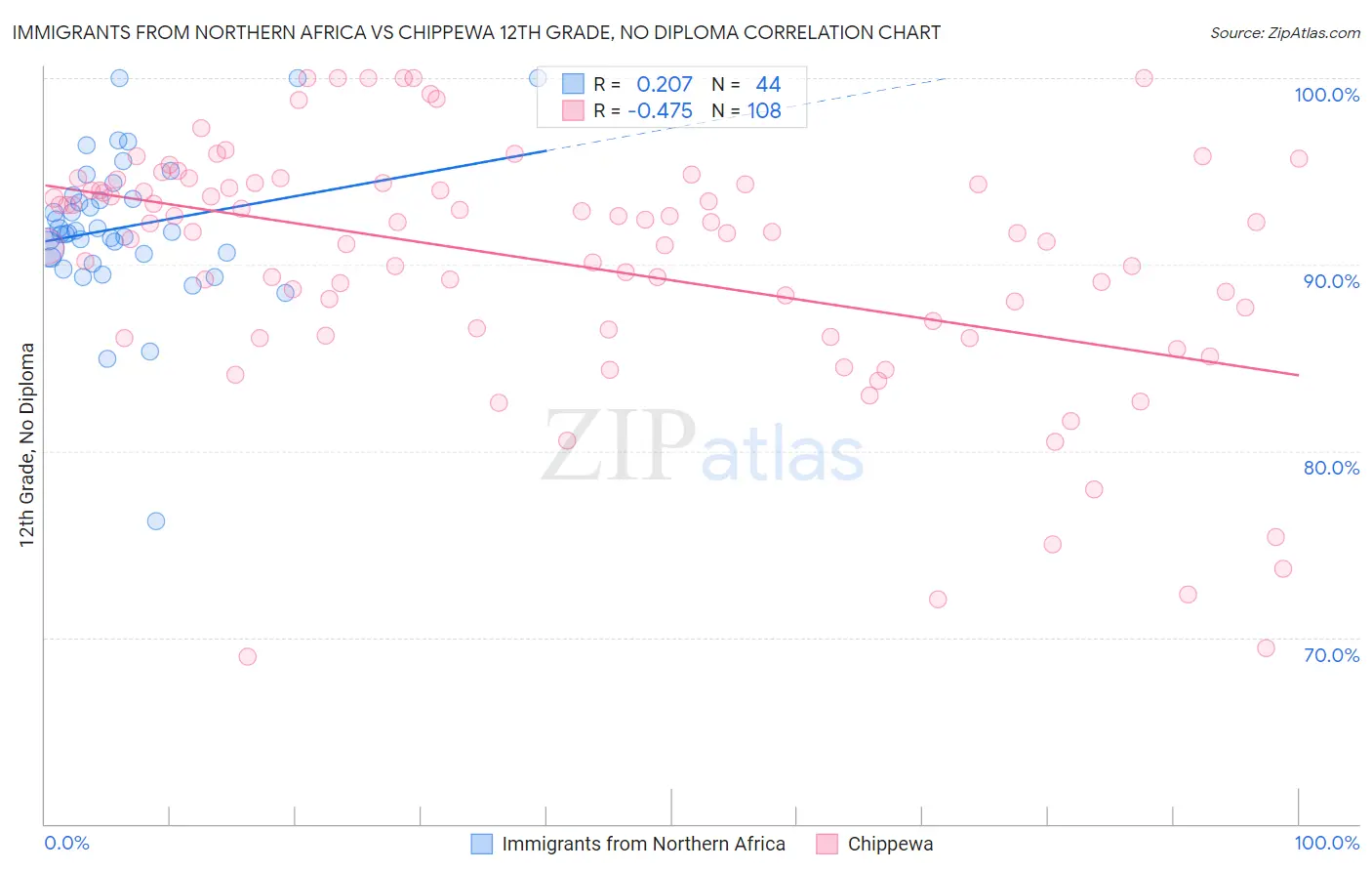 Immigrants from Northern Africa vs Chippewa 12th Grade, No Diploma