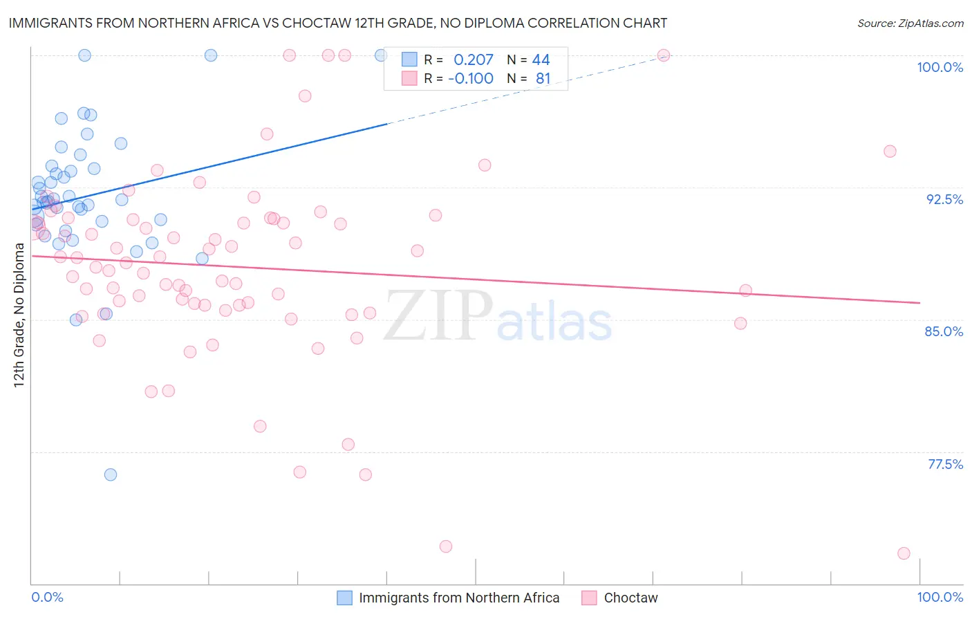 Immigrants from Northern Africa vs Choctaw 12th Grade, No Diploma