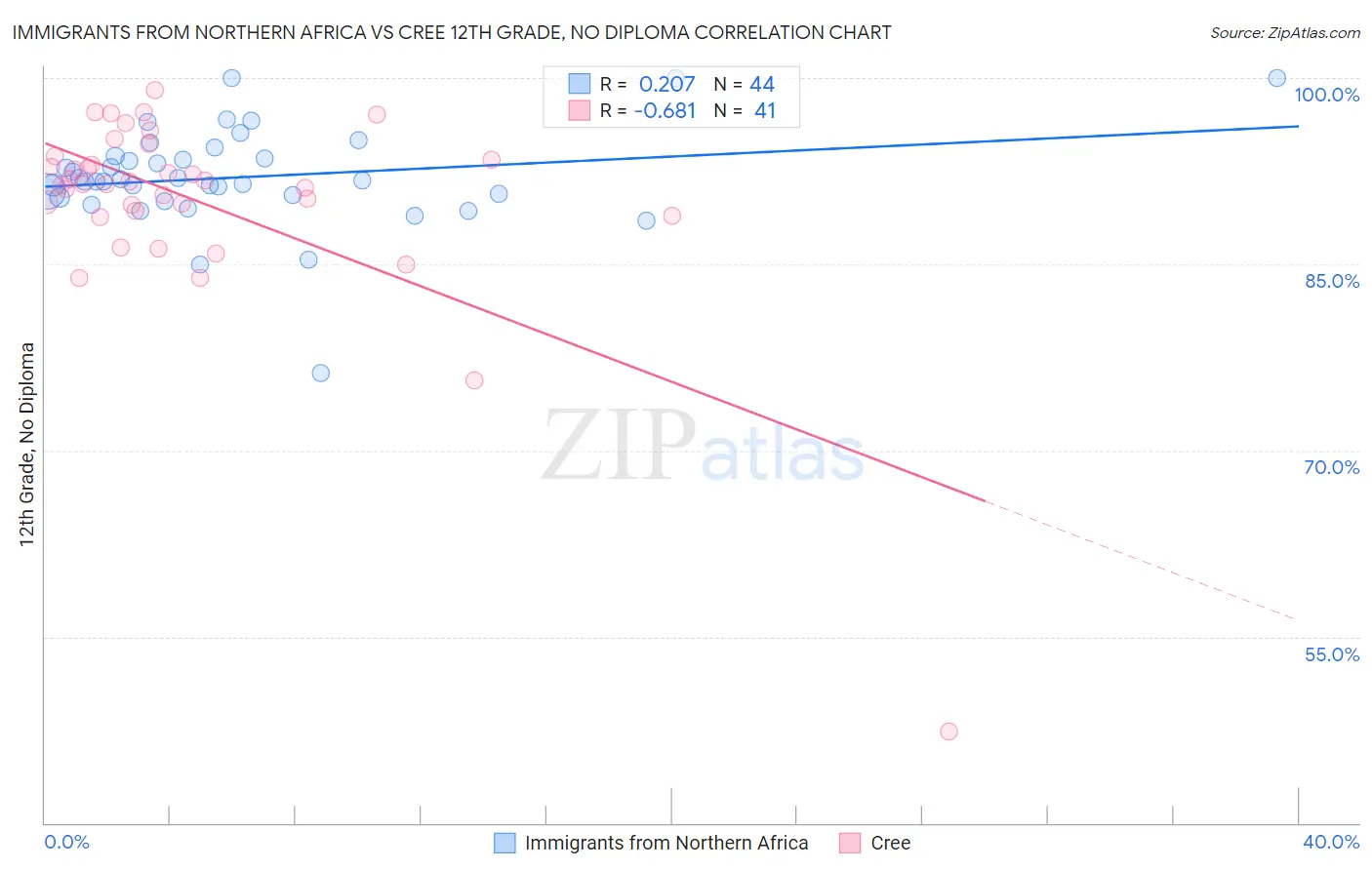 Immigrants from Northern Africa vs Cree 12th Grade, No Diploma