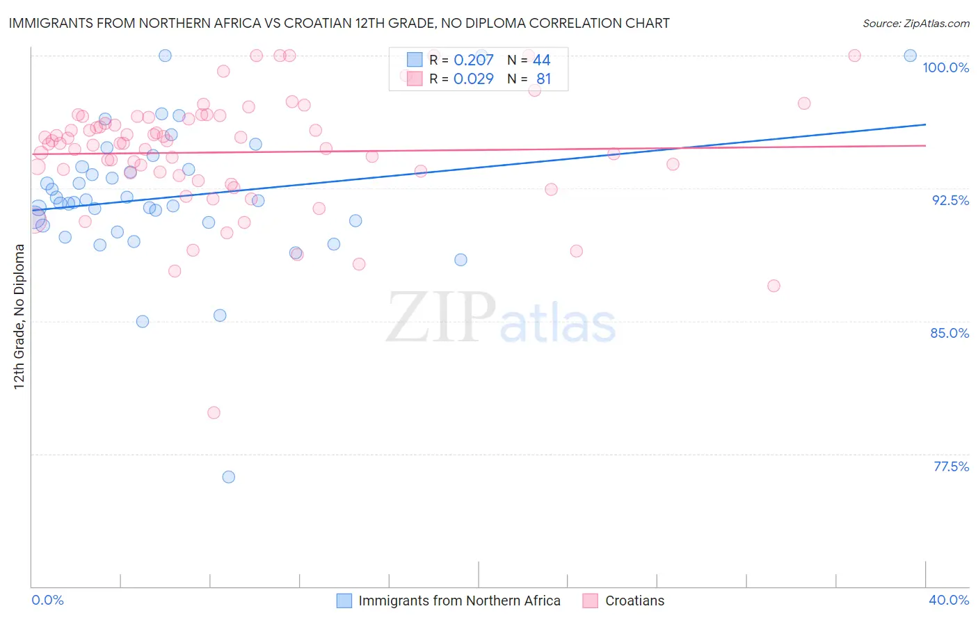 Immigrants from Northern Africa vs Croatian 12th Grade, No Diploma