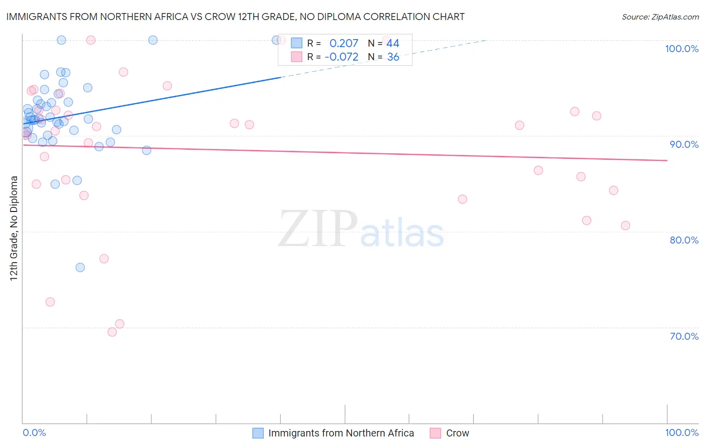 Immigrants from Northern Africa vs Crow 12th Grade, No Diploma