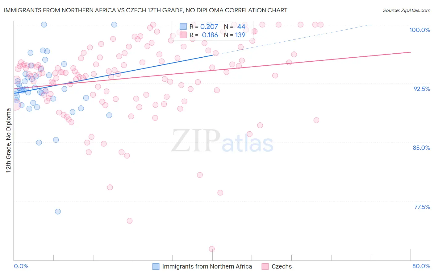 Immigrants from Northern Africa vs Czech 12th Grade, No Diploma