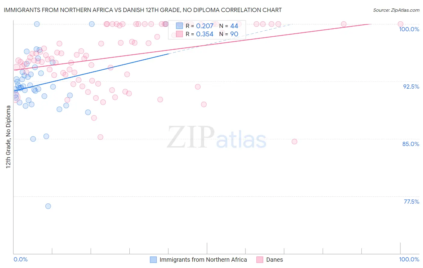 Immigrants from Northern Africa vs Danish 12th Grade, No Diploma