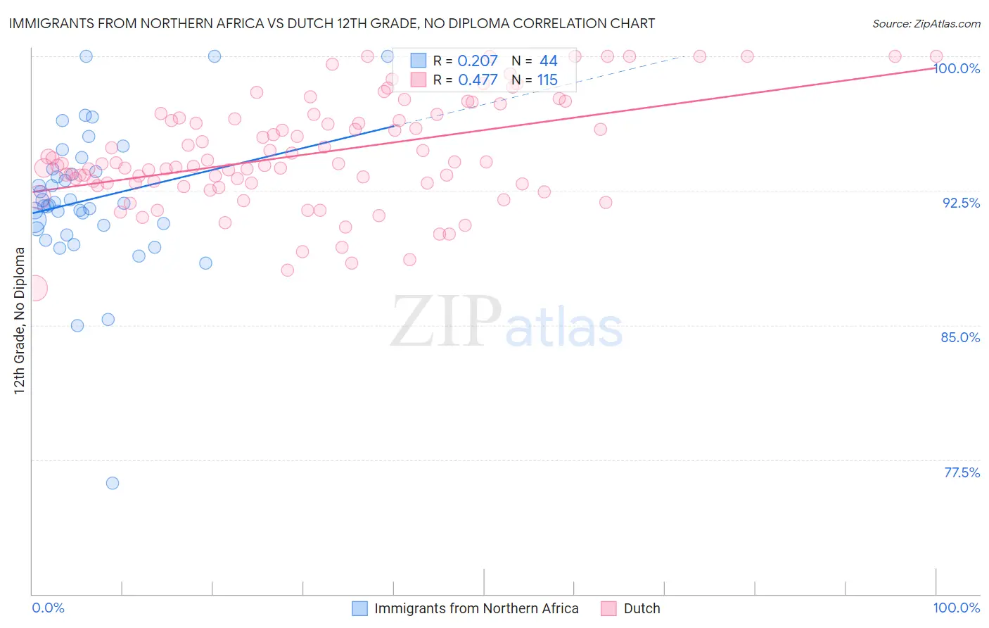 Immigrants from Northern Africa vs Dutch 12th Grade, No Diploma