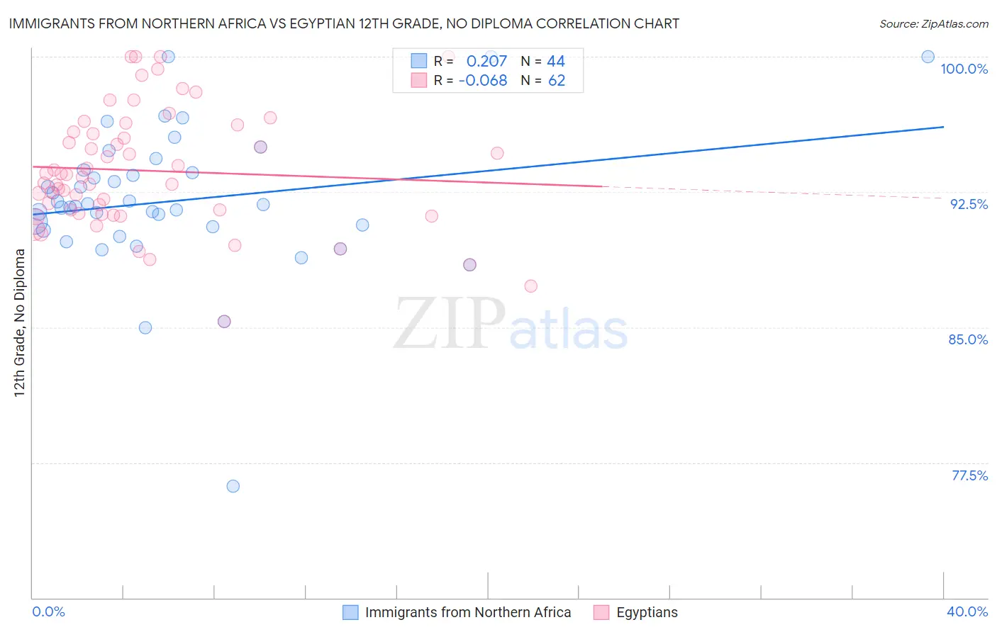 Immigrants from Northern Africa vs Egyptian 12th Grade, No Diploma