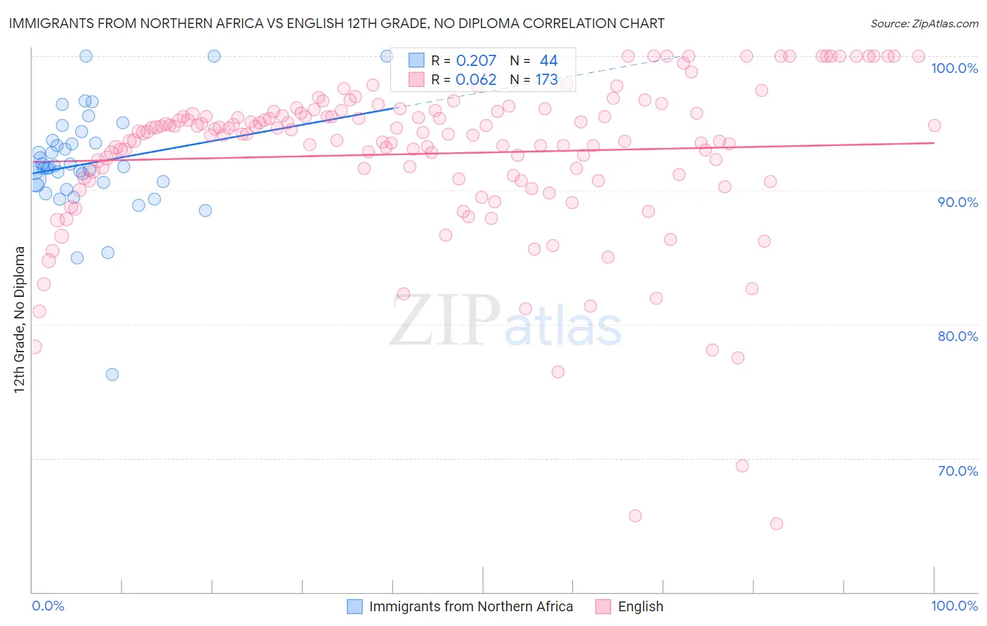 Immigrants from Northern Africa vs English 12th Grade, No Diploma