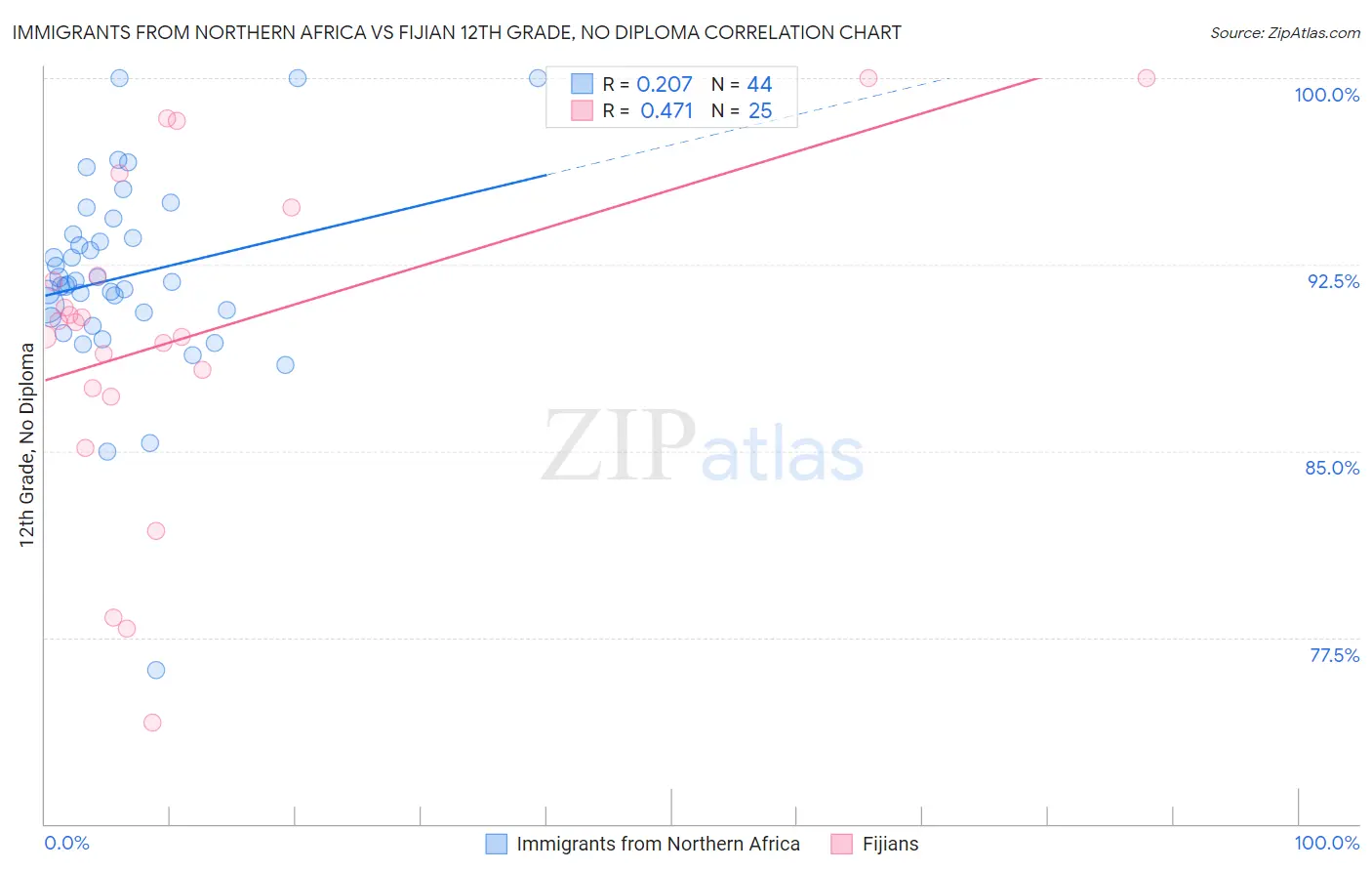 Immigrants from Northern Africa vs Fijian 12th Grade, No Diploma