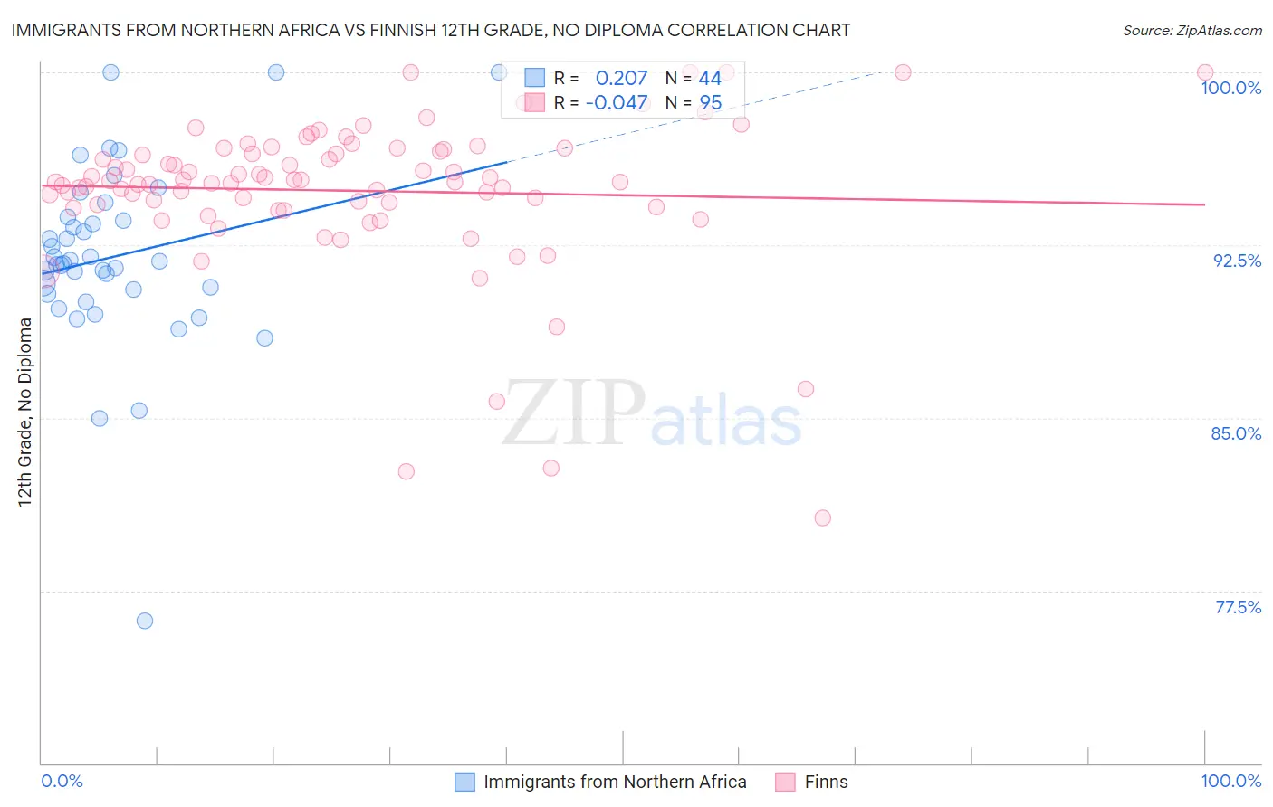 Immigrants from Northern Africa vs Finnish 12th Grade, No Diploma