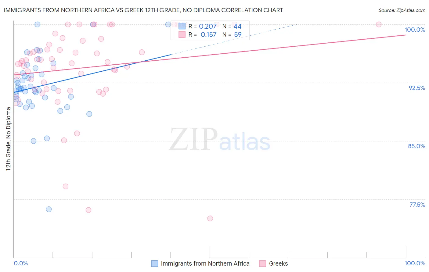 Immigrants from Northern Africa vs Greek 12th Grade, No Diploma