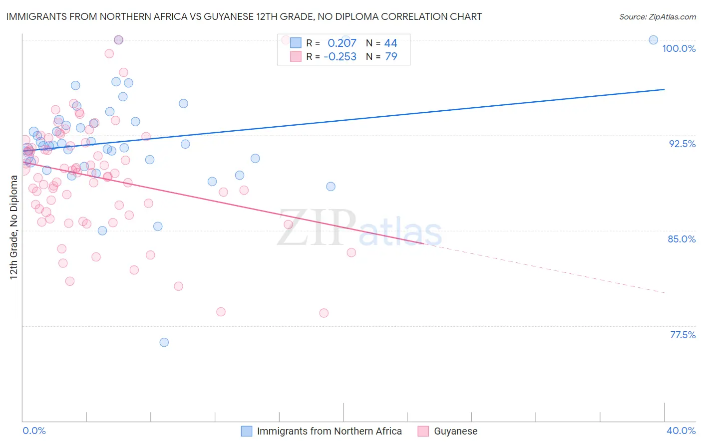 Immigrants from Northern Africa vs Guyanese 12th Grade, No Diploma