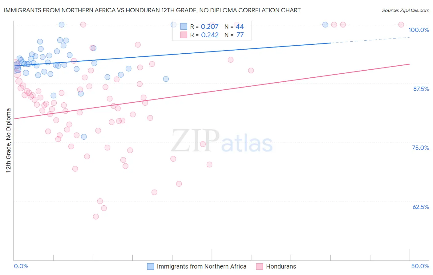 Immigrants from Northern Africa vs Honduran 12th Grade, No Diploma