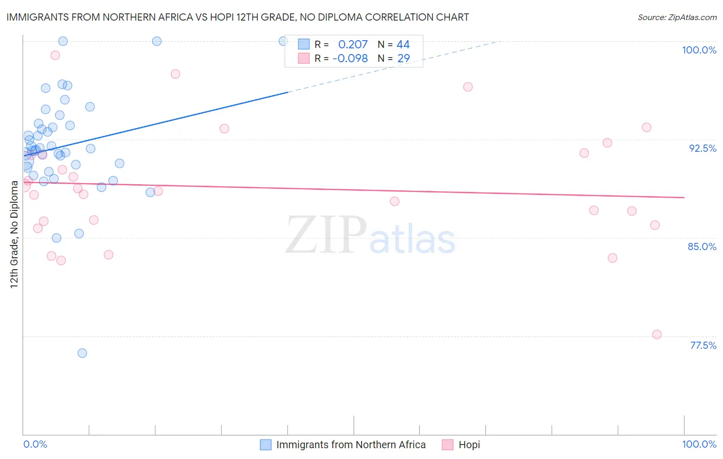 Immigrants from Northern Africa vs Hopi 12th Grade, No Diploma