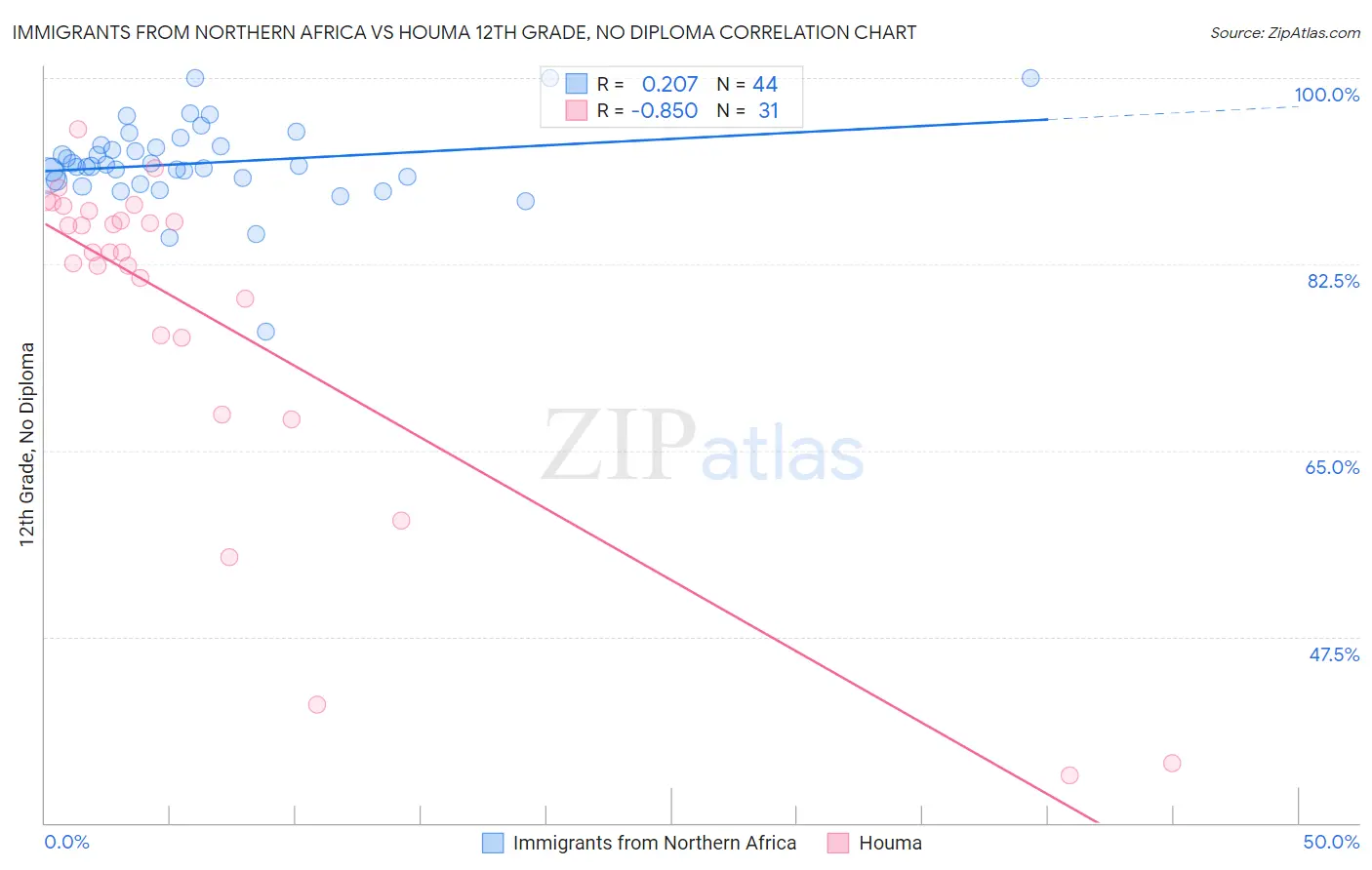 Immigrants from Northern Africa vs Houma 12th Grade, No Diploma