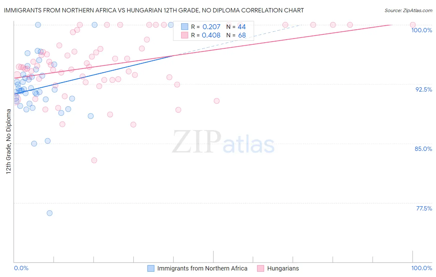 Immigrants from Northern Africa vs Hungarian 12th Grade, No Diploma