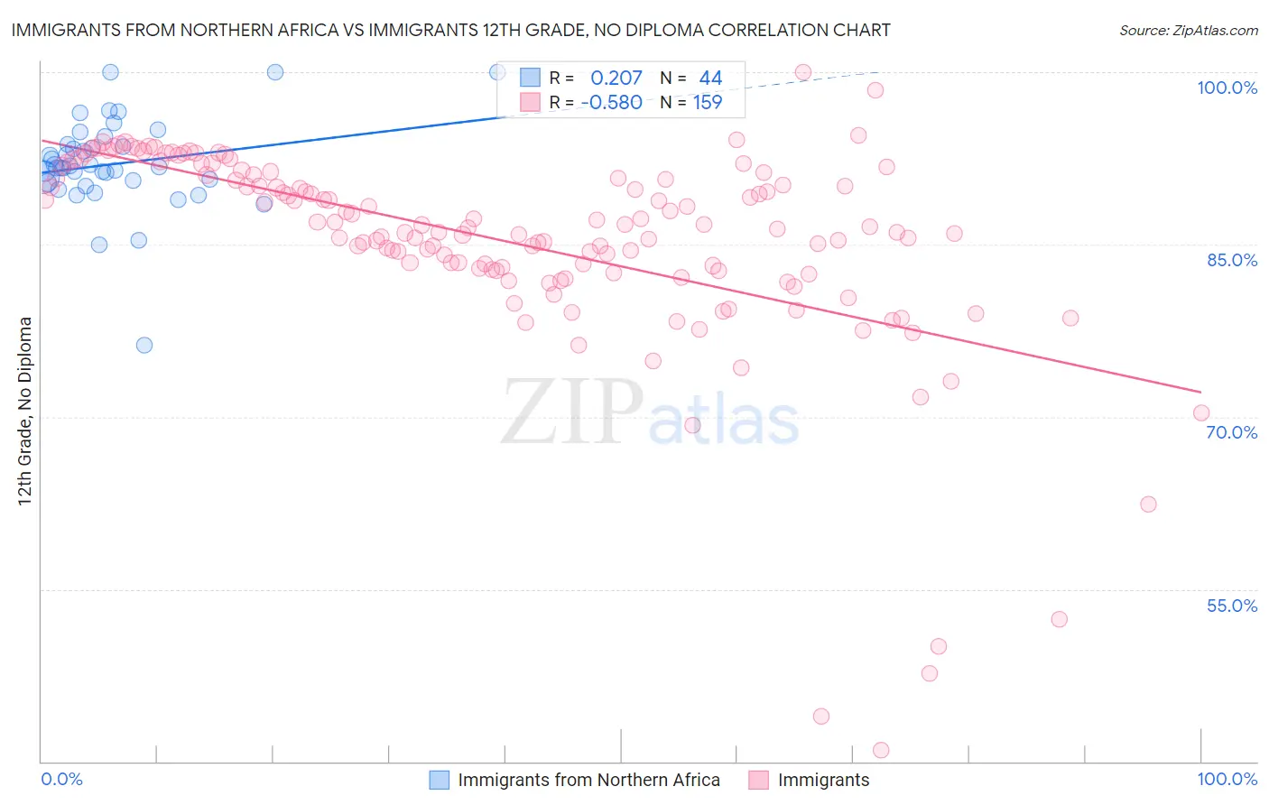 Immigrants from Northern Africa vs Immigrants 12th Grade, No Diploma