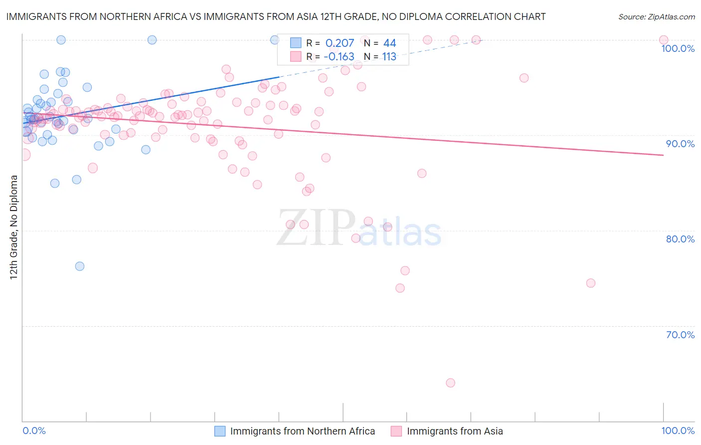 Immigrants from Northern Africa vs Immigrants from Asia 12th Grade, No Diploma