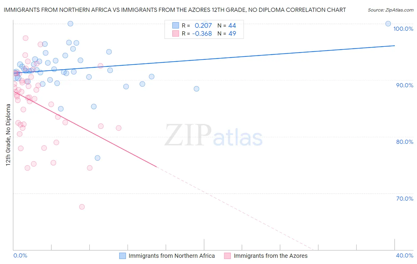 Immigrants from Northern Africa vs Immigrants from the Azores 12th Grade, No Diploma