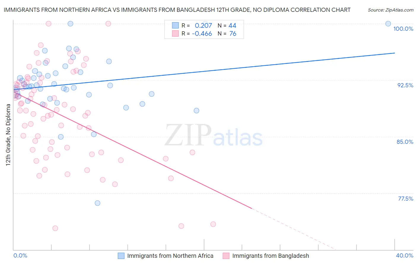 Immigrants from Northern Africa vs Immigrants from Bangladesh 12th Grade, No Diploma
