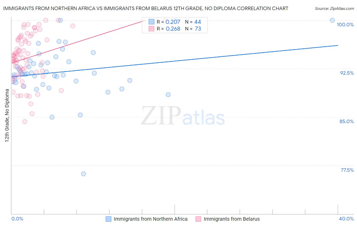 Immigrants from Northern Africa vs Immigrants from Belarus 12th Grade, No Diploma