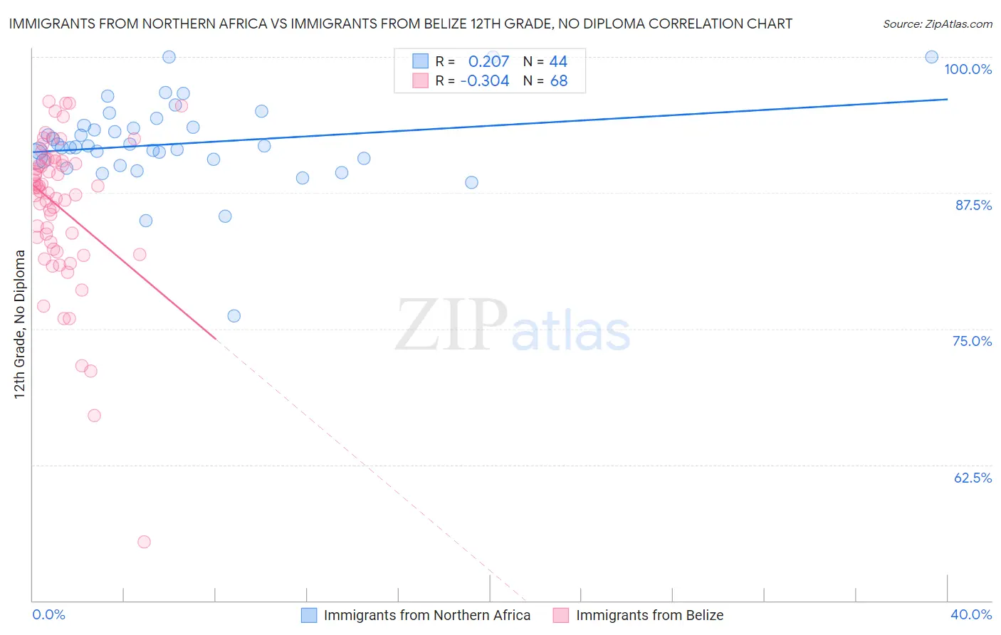 Immigrants from Northern Africa vs Immigrants from Belize 12th Grade, No Diploma