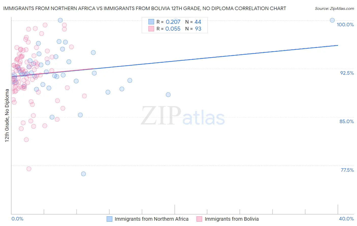 Immigrants from Northern Africa vs Immigrants from Bolivia 12th Grade, No Diploma