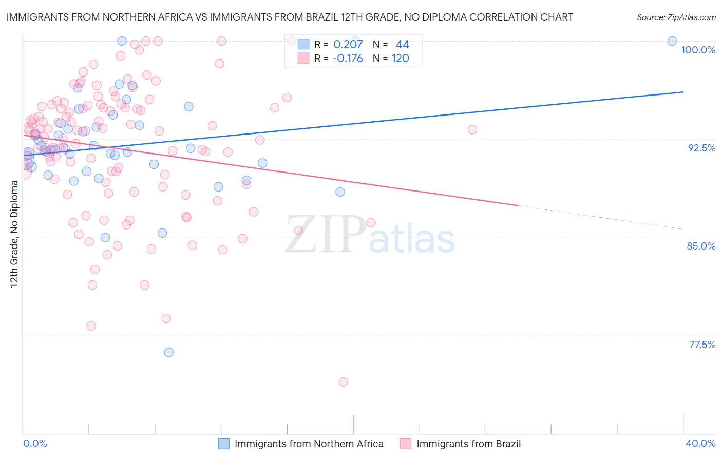 Immigrants from Northern Africa vs Immigrants from Brazil 12th Grade, No Diploma