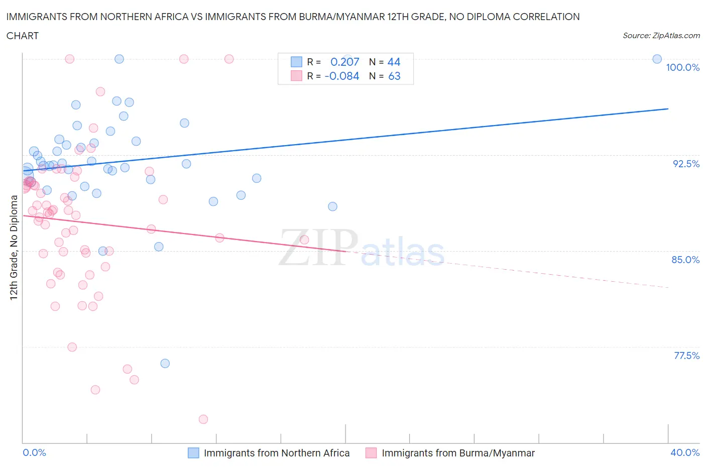 Immigrants from Northern Africa vs Immigrants from Burma/Myanmar 12th Grade, No Diploma