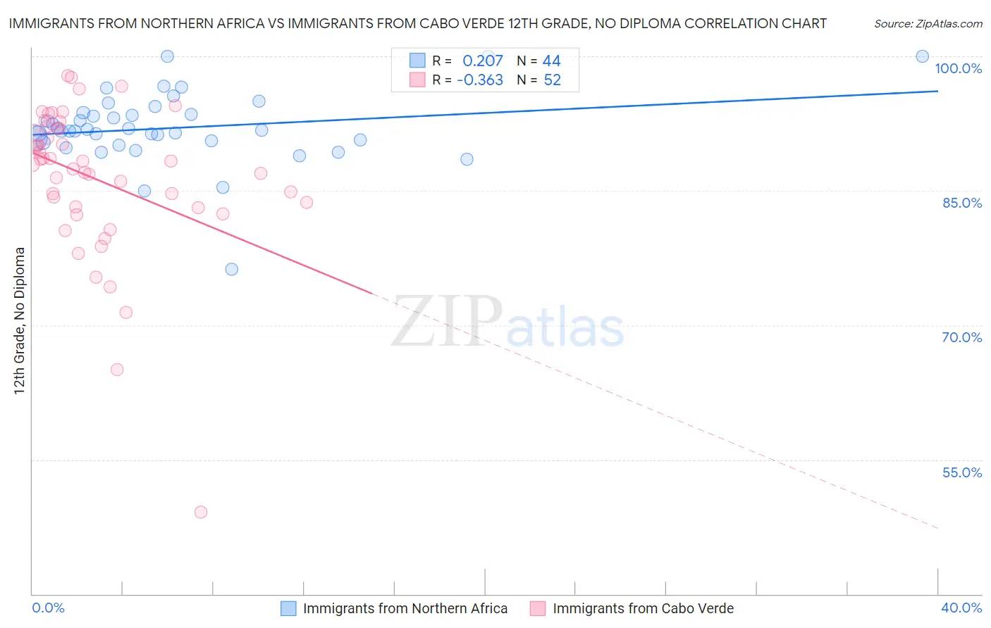 Immigrants from Northern Africa vs Immigrants from Cabo Verde 12th Grade, No Diploma