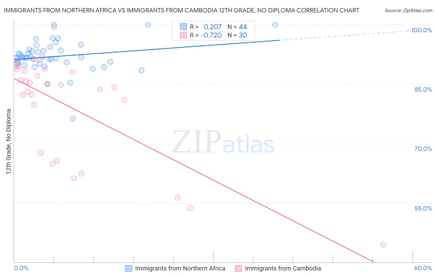 Immigrants from Northern Africa vs Immigrants from Cambodia 12th Grade, No Diploma