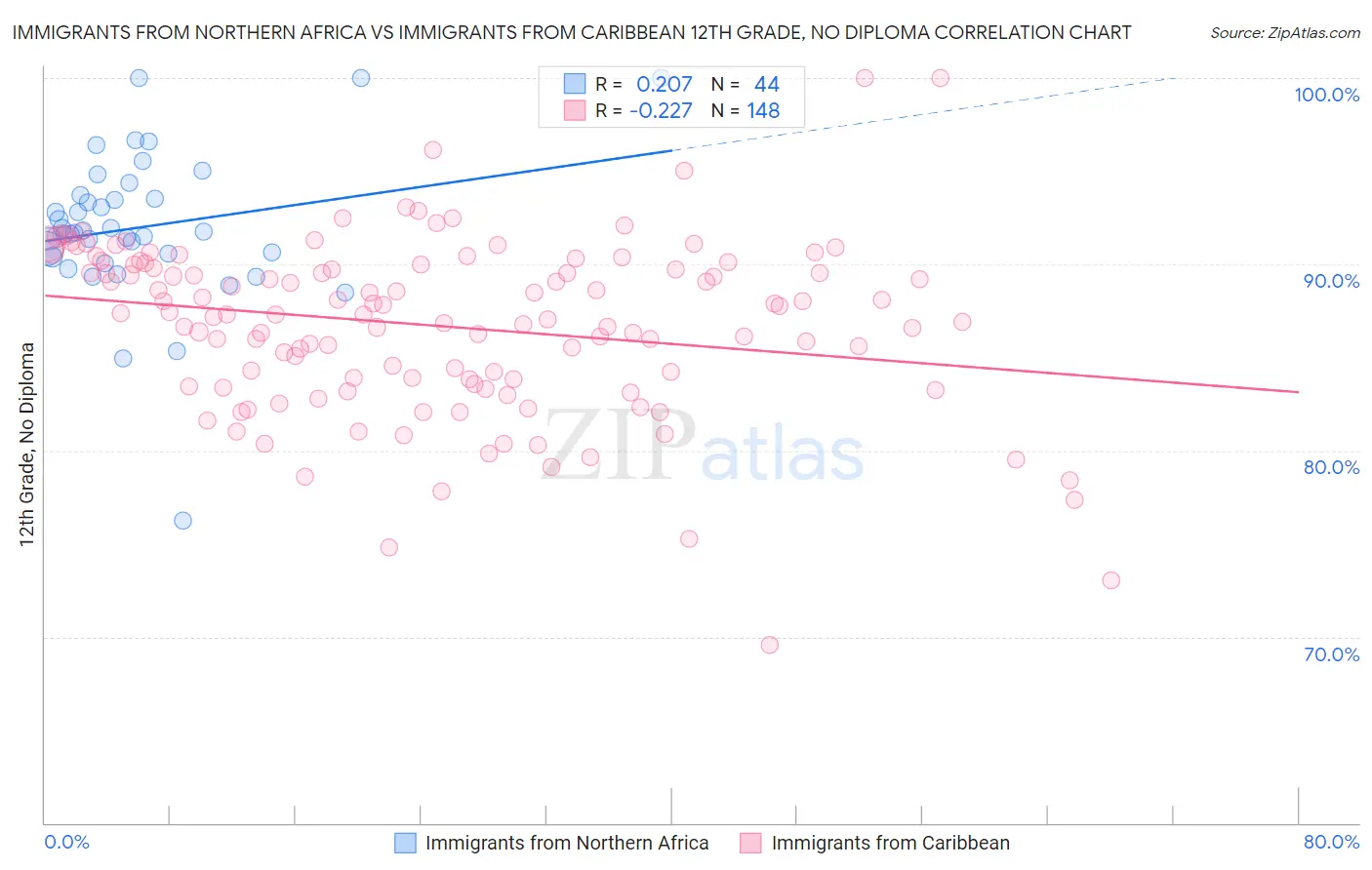 Immigrants from Northern Africa vs Immigrants from Caribbean 12th Grade, No Diploma