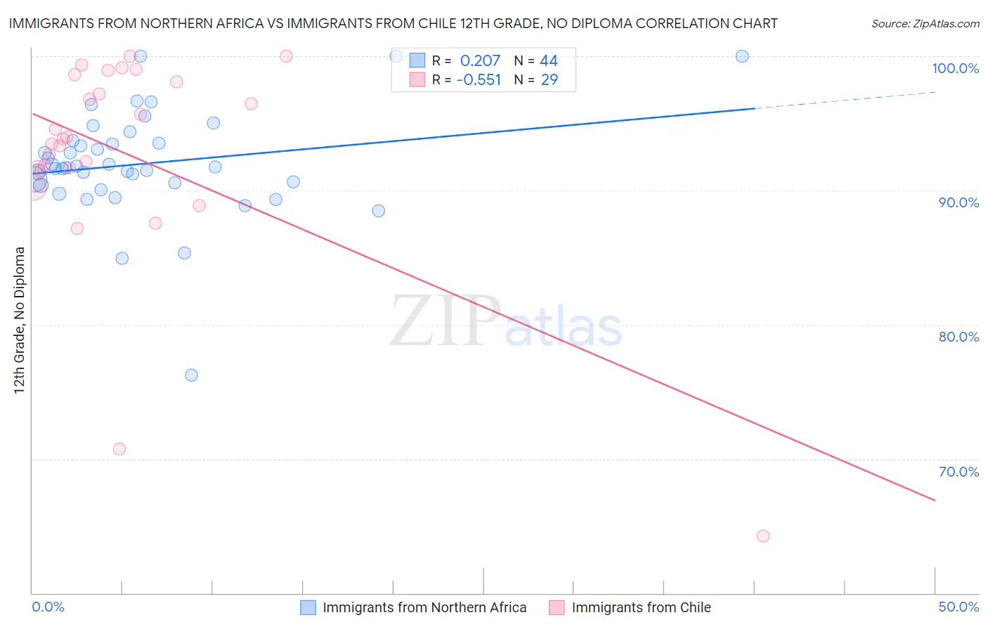 Immigrants from Northern Africa vs Immigrants from Chile 12th Grade, No Diploma