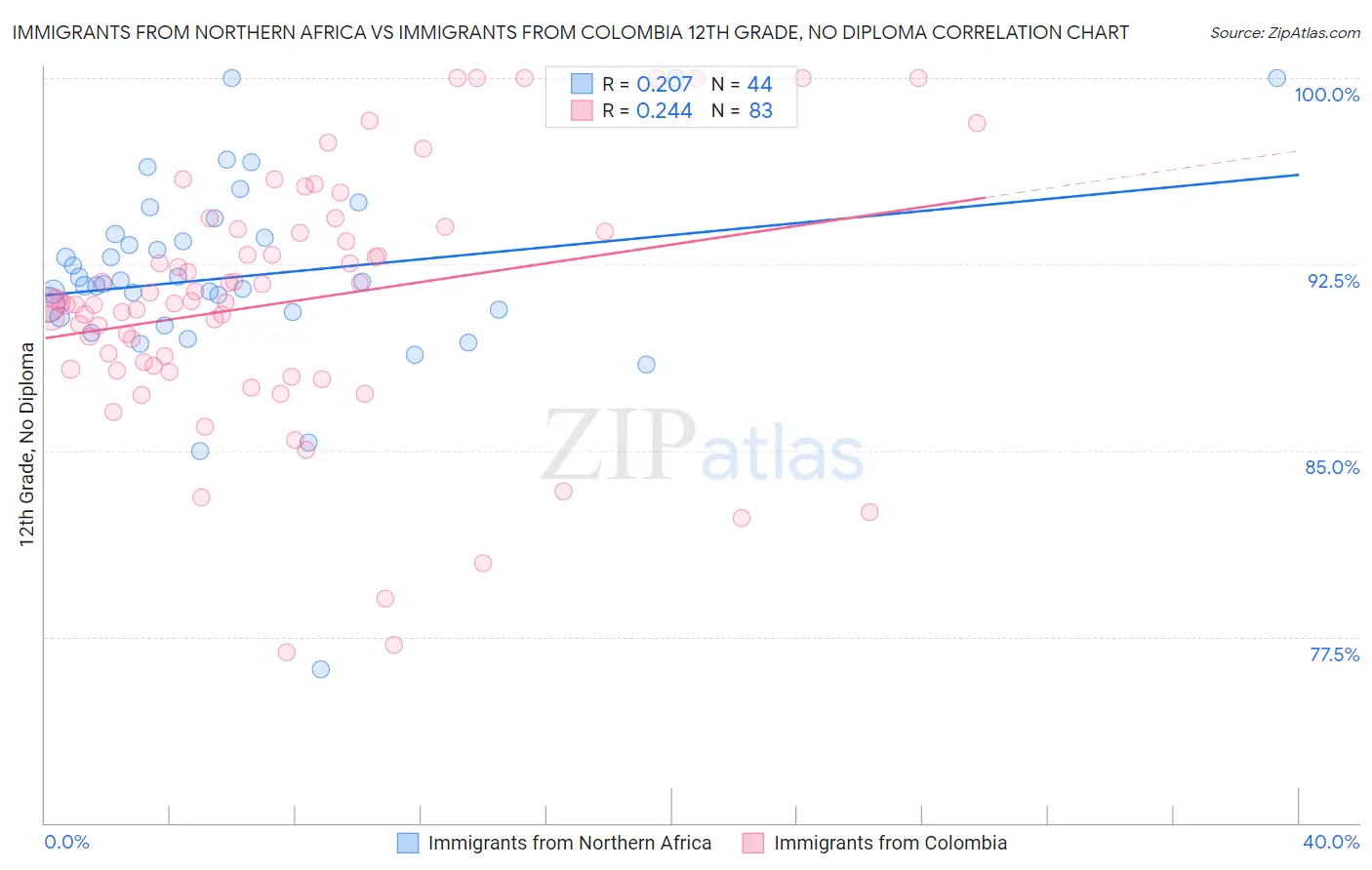 Immigrants from Northern Africa vs Immigrants from Colombia 12th Grade, No Diploma